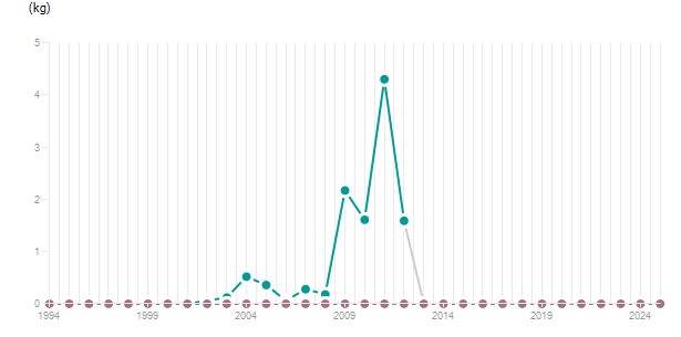 LineChart