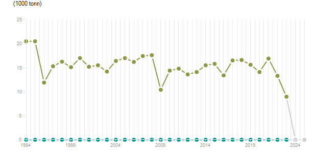 LineChart
