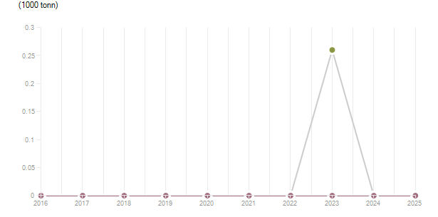LineChart