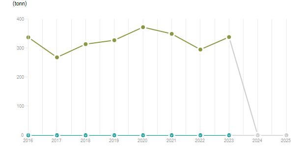 LineChart