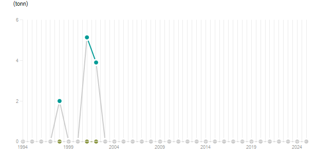 LineChart