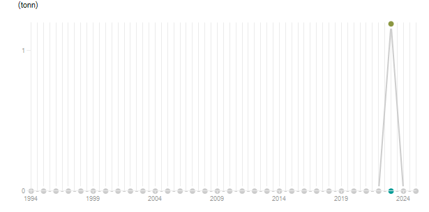 LineChart