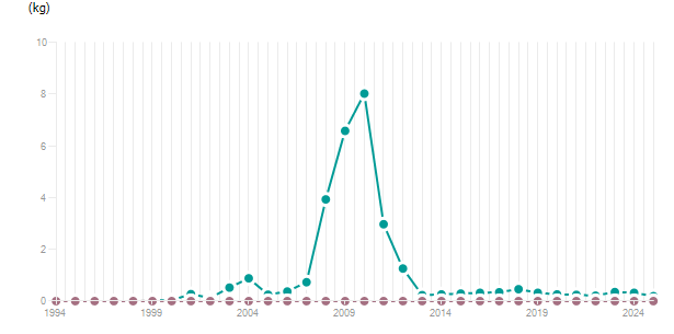 LineChart