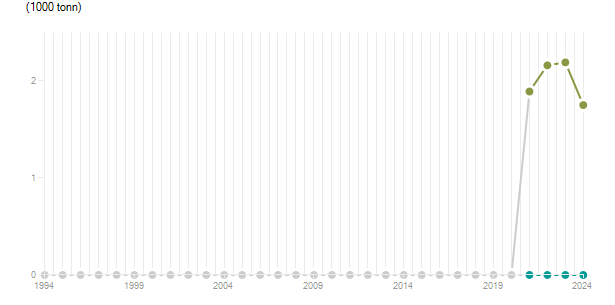 LineChart
