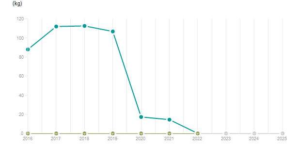 LineChart