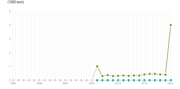 LineChart