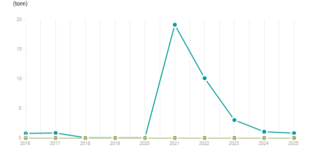 LineChart