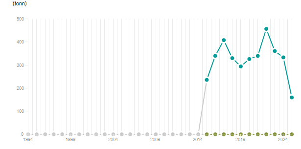 LineChart