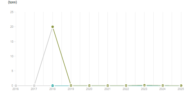 LineChart