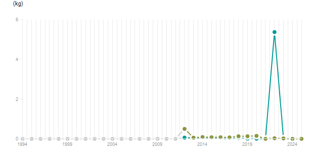 LineChart