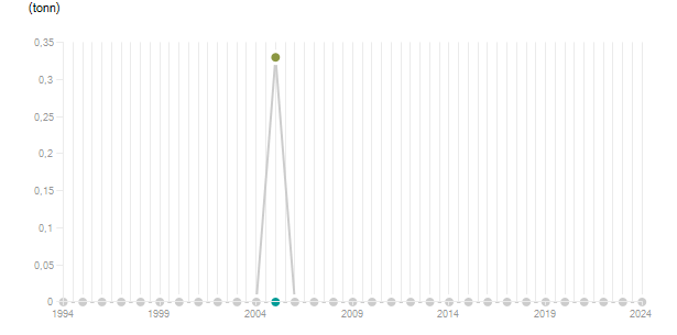 LineChart