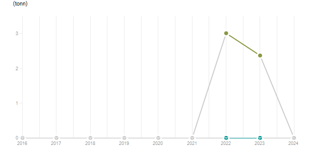 LineChart