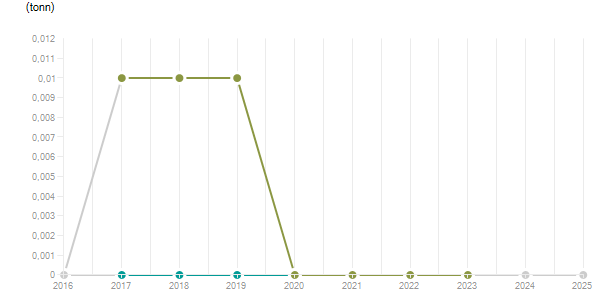 LineChart