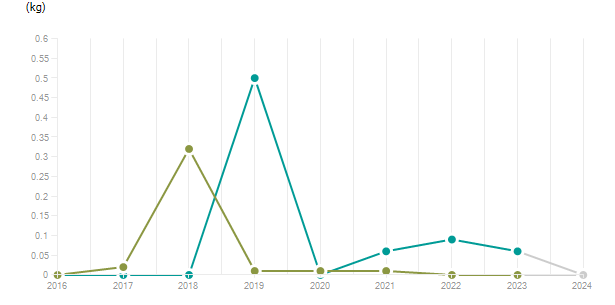 LineChart