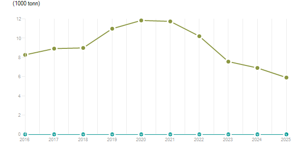 LineChart
