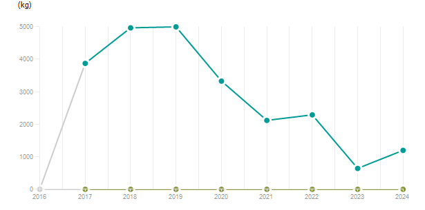 LineChart