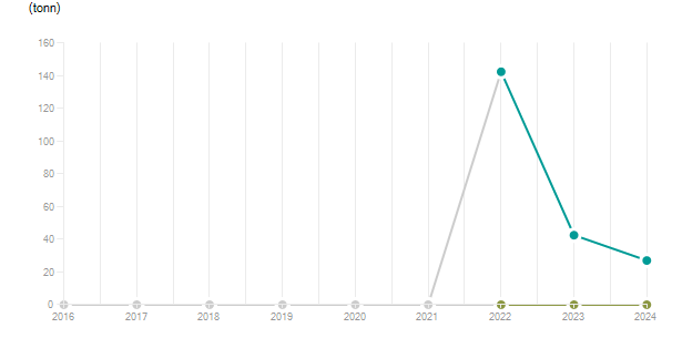 LineChart