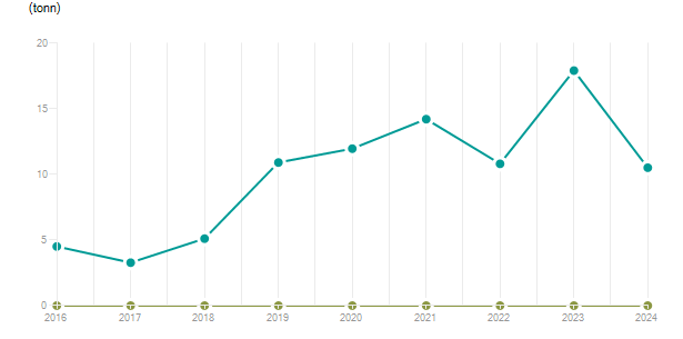 LineChart