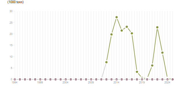 LineChart