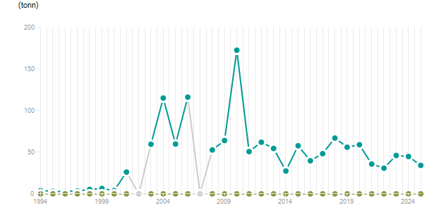 LineChart