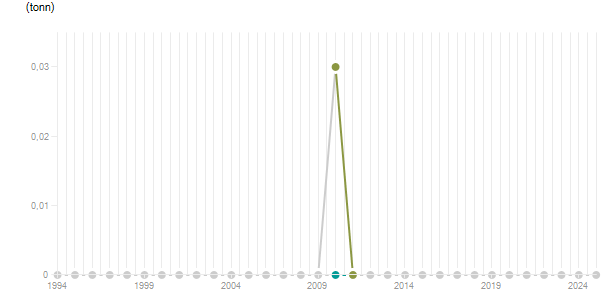LineChart
