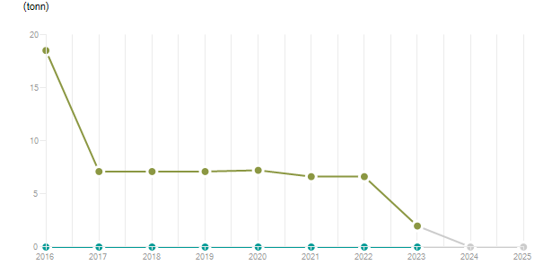 LineChart