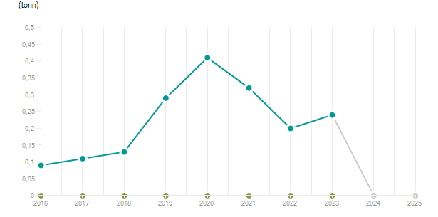 LineChart
