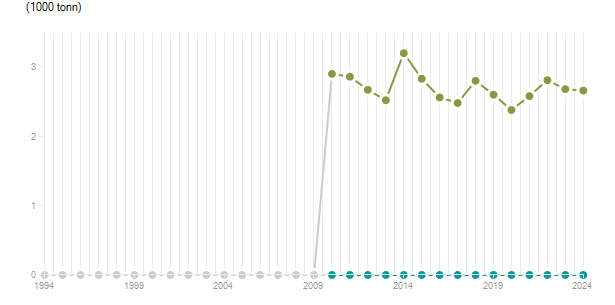 LineChart