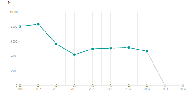 LineChart