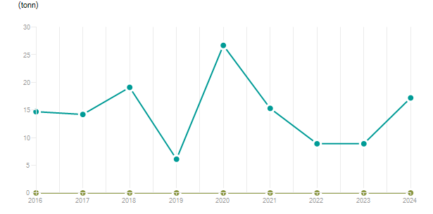 LineChart
