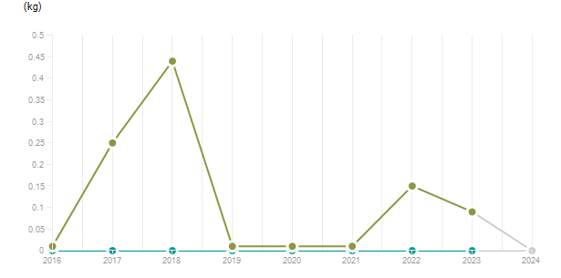 LineChart