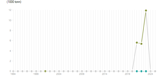 LineChart