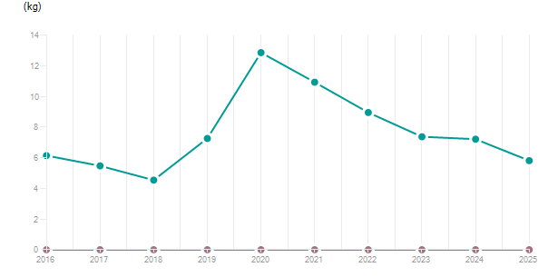 LineChart