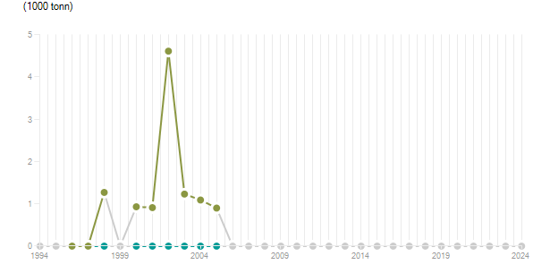 LineChart