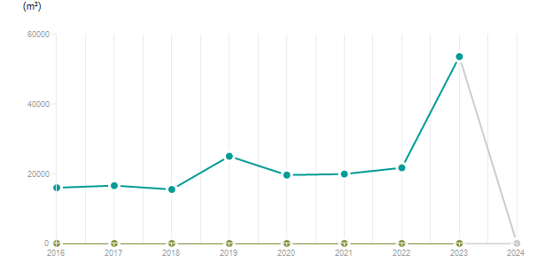 LineChart
