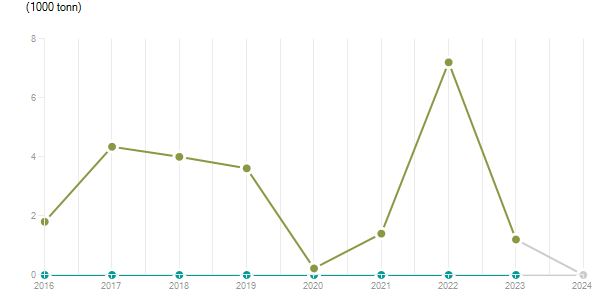 LineChart