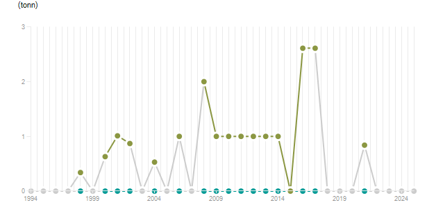 LineChart