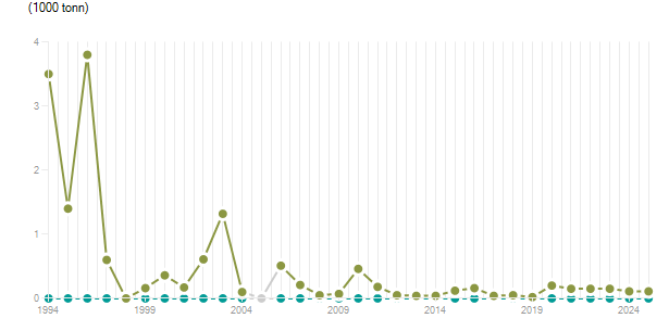 LineChart