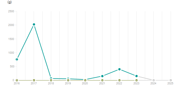 LineChart