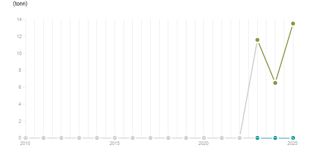 LineChart