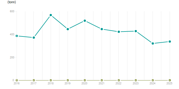 LineChart