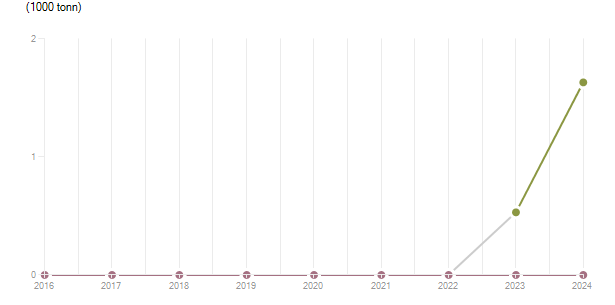 LineChart