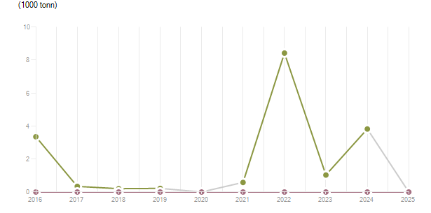 LineChart