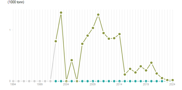 LineChart