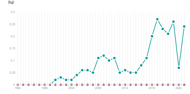 LineChart