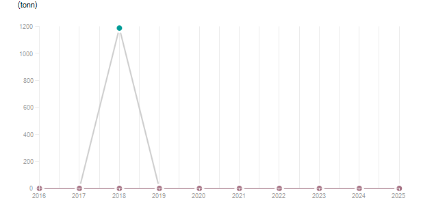 LineChart