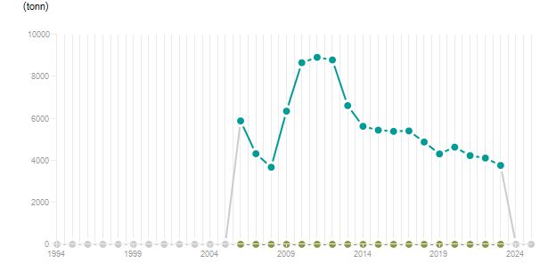 LineChart