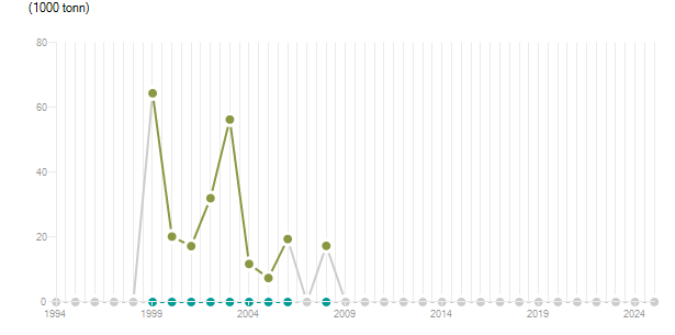 LineChart