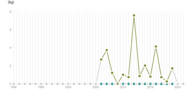 LineChart