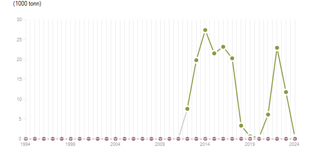 LineChart